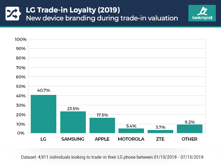 LG brand loyalty 2019 (trade-in)