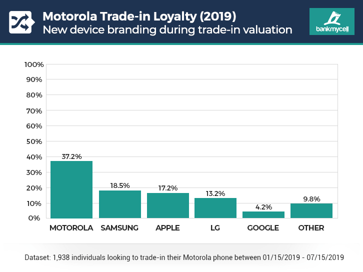 Motorola brand loyalty 2019 (trade-in)