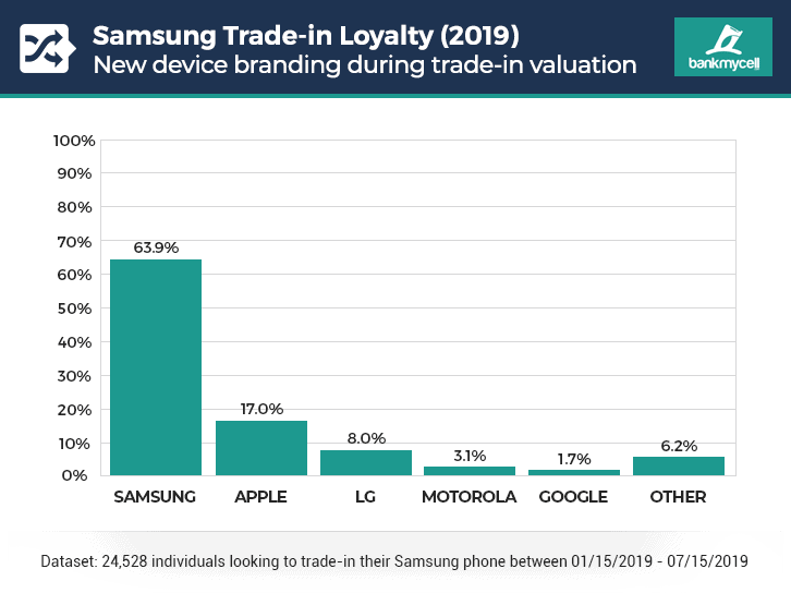 Samsung brand loyalty 2019 (trade-in)