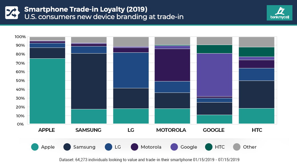 Smartphone brand loyalty 2019 (trade-in)