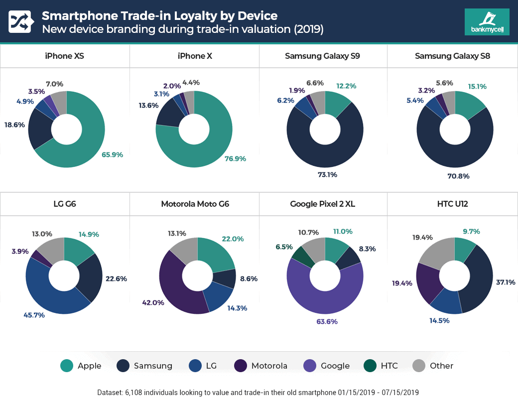 Smartphone brand loyalty popular phones