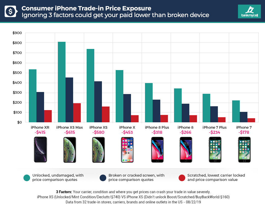 iPhone buyback chart - price exposure iPhone buyback chart - price exposure