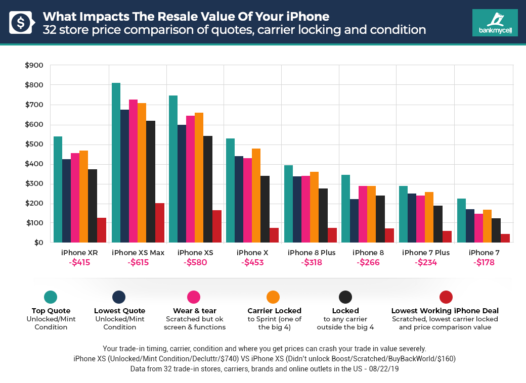 iPhone resale price comparison chart