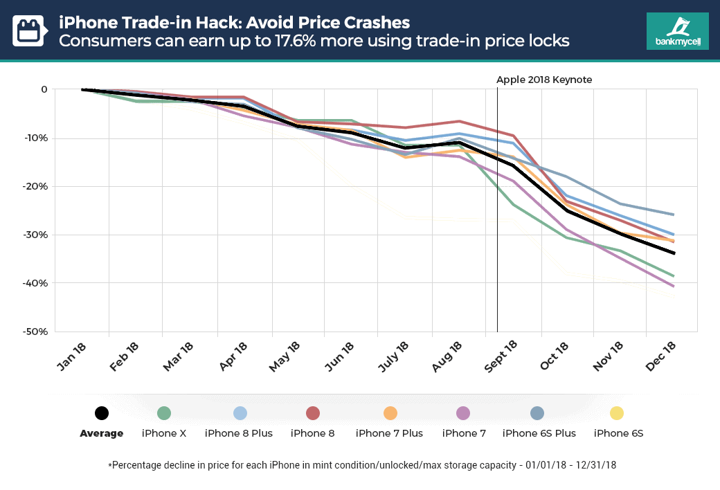 iPhone release trade-in impact