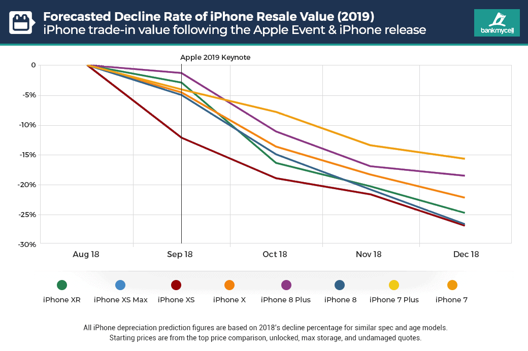 iPhone resale depreciation chart