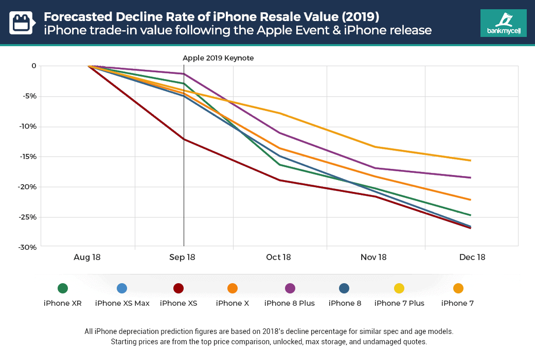 iPhone resale depreciation chart iPhone resale depreciation chart