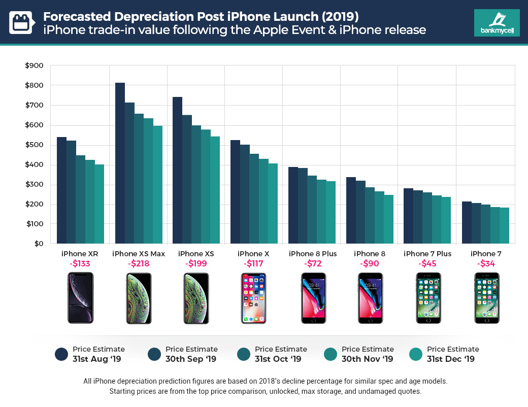 iPhone depreciation forecast iPhone depreciation forecast