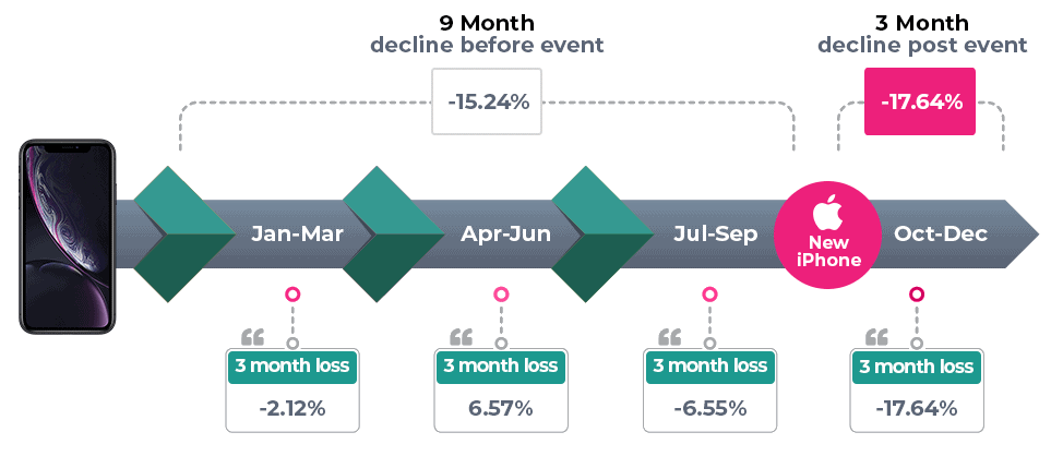 iPhone resale timeline iPhone resale timeline