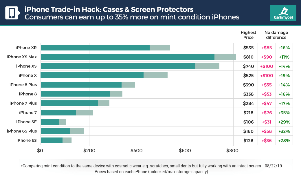 iPhone buyback chart - condition pricing