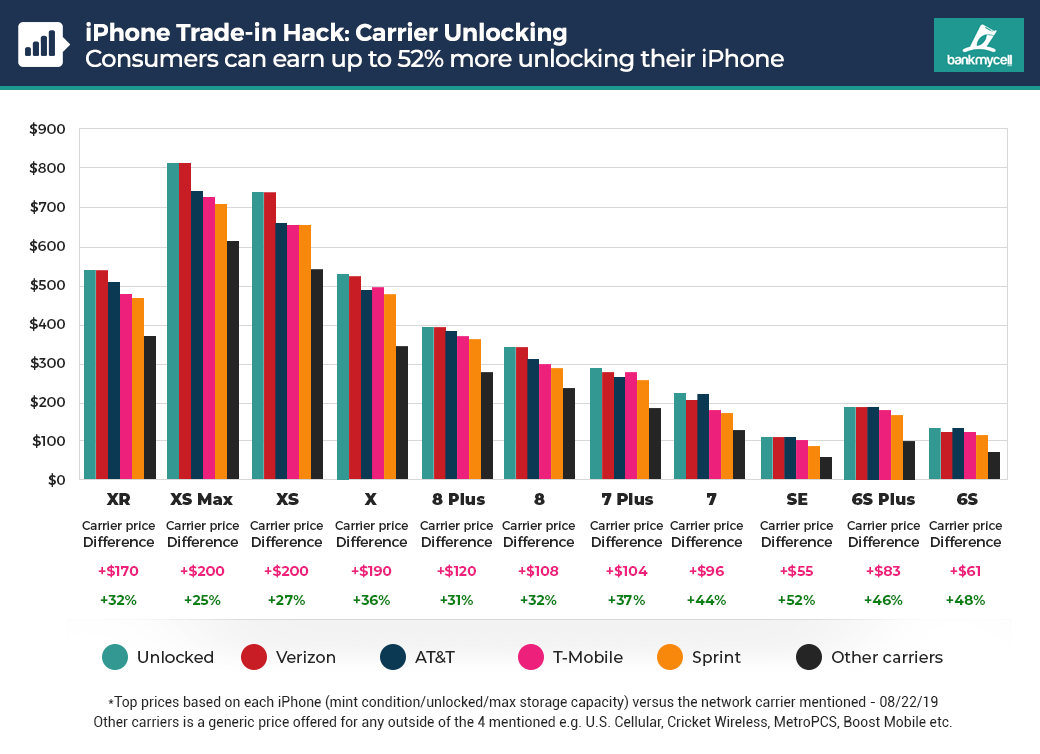 iPhone buyback chart - carrier pricing iPhone buyback chart - carrier pricing