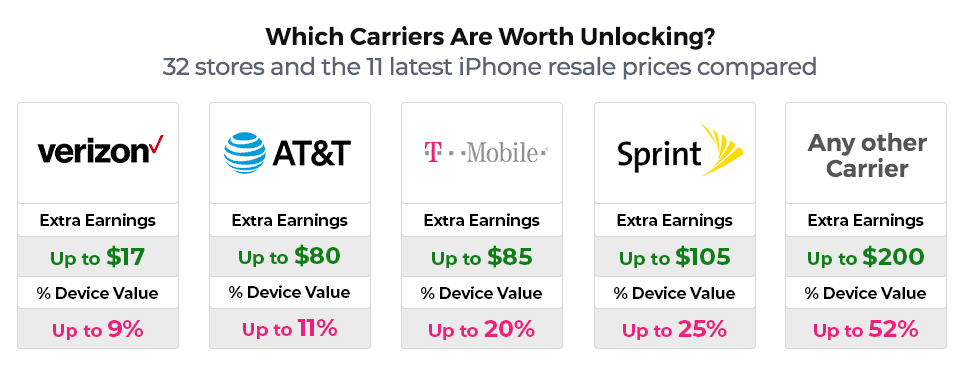 iPhone buyback table - carrier pricing