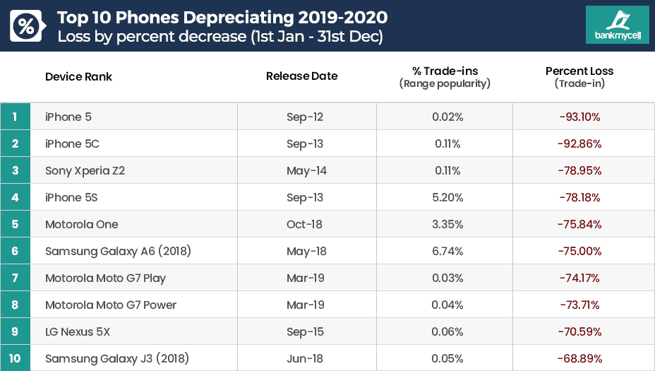 Top 10 Phones Depreciating 2019-2020