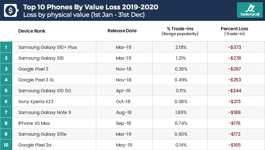 Top 10 Phones By Value Loss 2019-2020