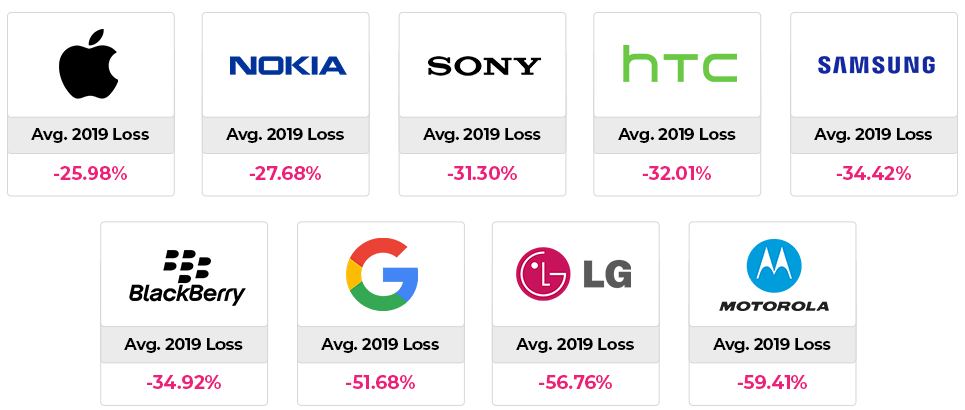 2019-2020 Average smartphone depreciation by brand