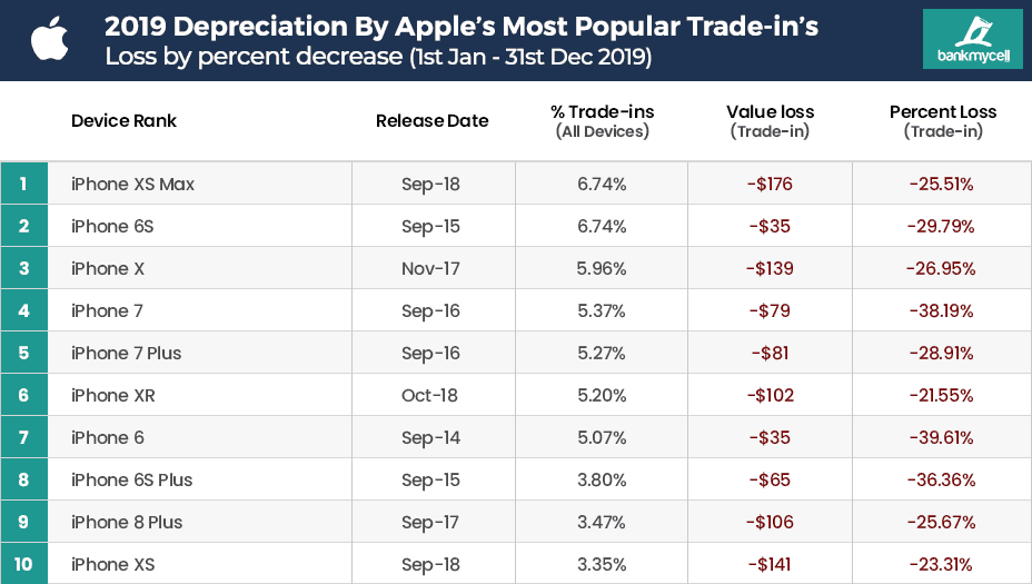 Depreciation By Apple’s Most Popular Trade-in’s