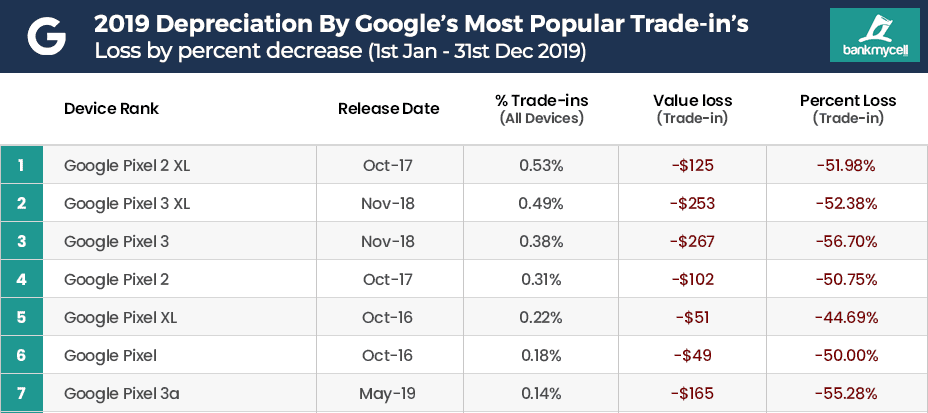 Depreciation By Google’s Most Popular Trade-in’s