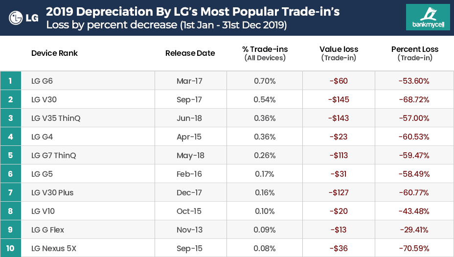 Depreciation By LG’s Most Popular Trade-in’s