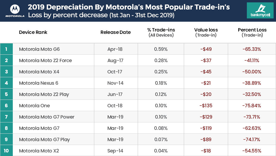 Depreciation By Motorola’s Most Popular Trade-in’s