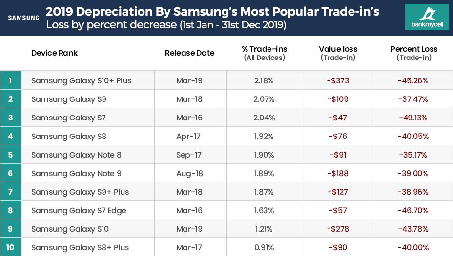 Depreciation By Samsung’s Most Popular Trade-in’s