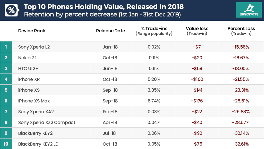 Top 10 Phones Holding Value, Released In 2018