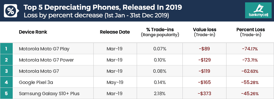 Top 5 Depreciating Phones, Released In 2019