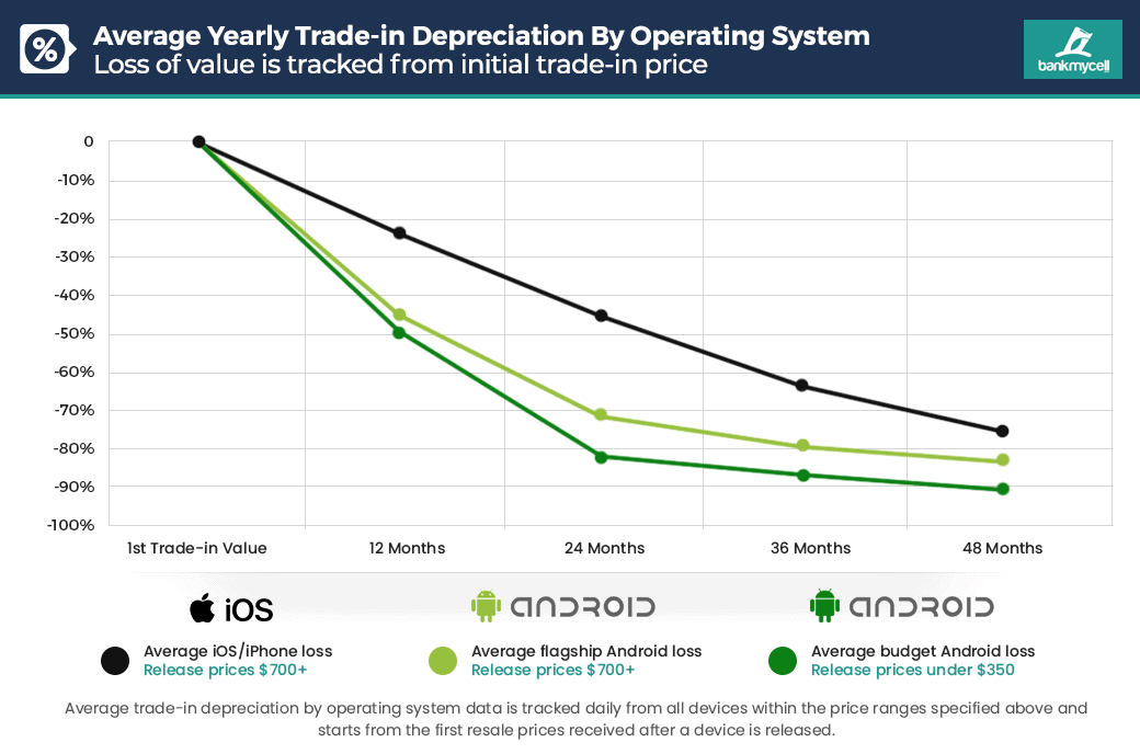 Average Yearly Trade-in Depreciation By Operating System