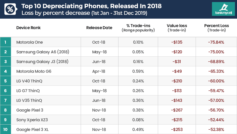 Top 10 Depreciating Phones, Released In 2018
