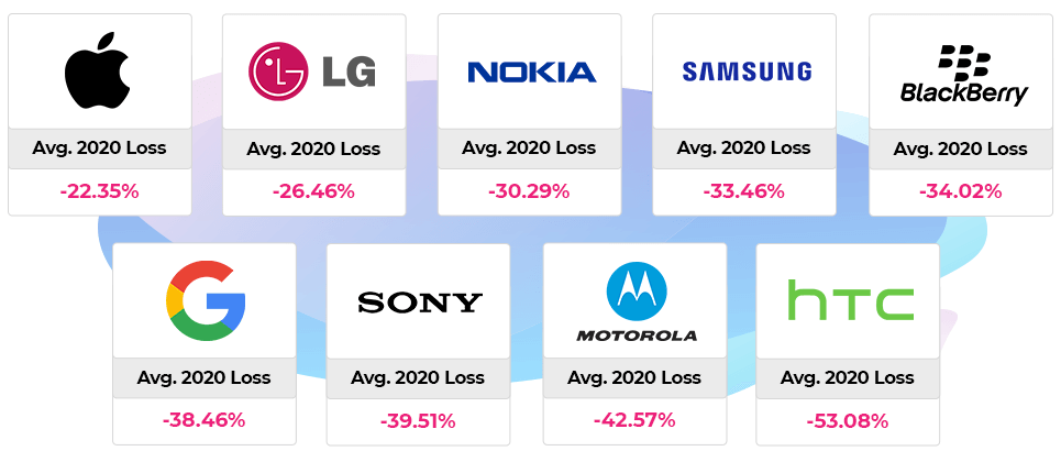 2020-2021 Cell Phone Brand Depreciation