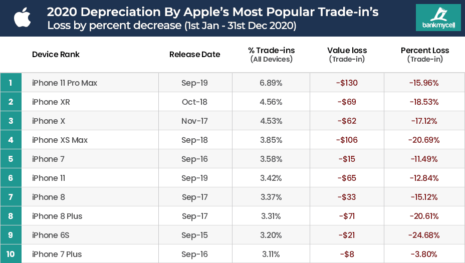 2020-2021 Popular iPhone Price Drop Rate