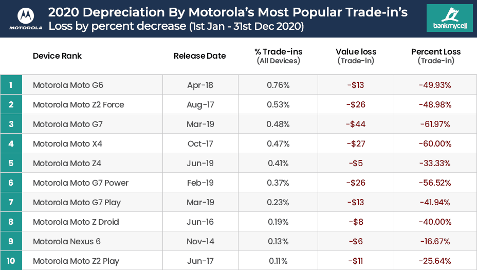 2020-2021 Popular Motorola Price Drop Rate