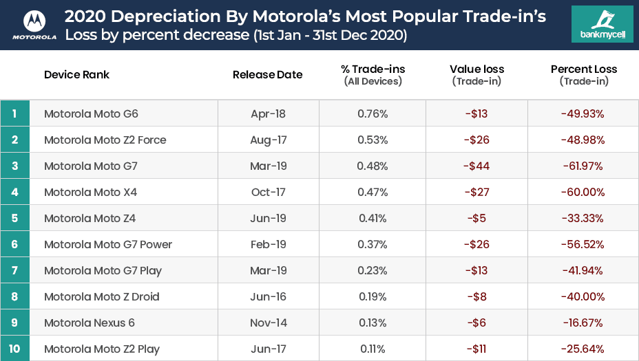 2020 Winners and Losers: Motorola -  news