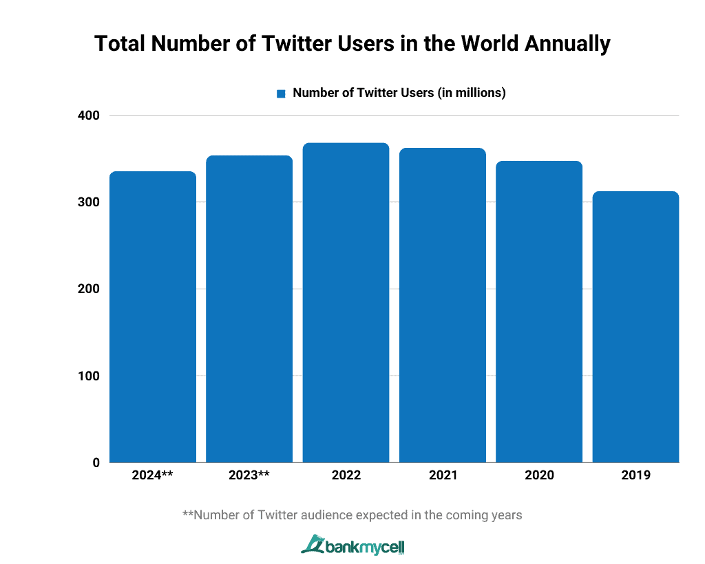 Total Number of Twitter Users in the World Annually