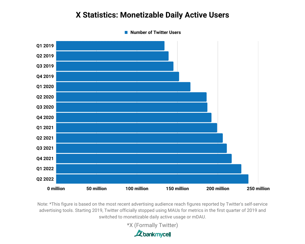 X/Twitter Statistics: Monetizable Daily Active Users