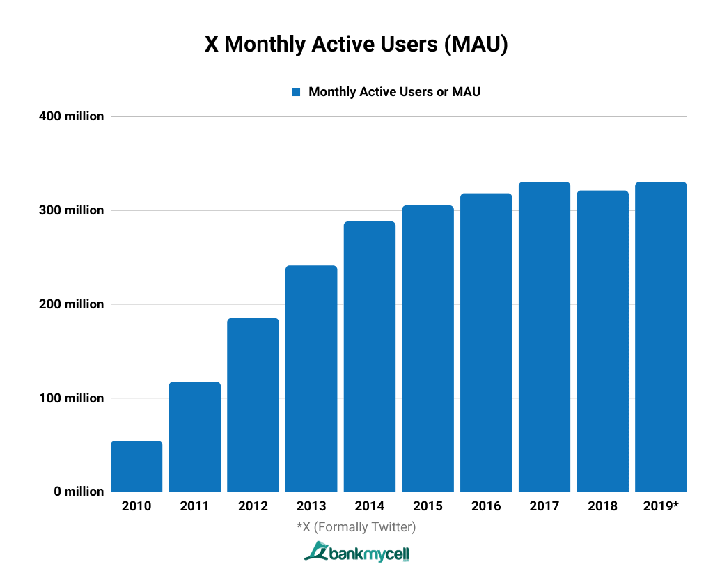 X / Twitter Monthly Active Users (MAU)