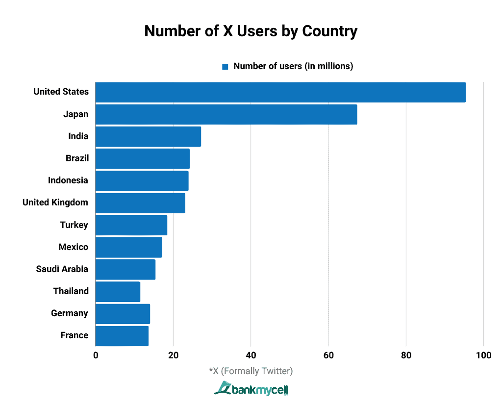 Number of X / Twitter Users by Country