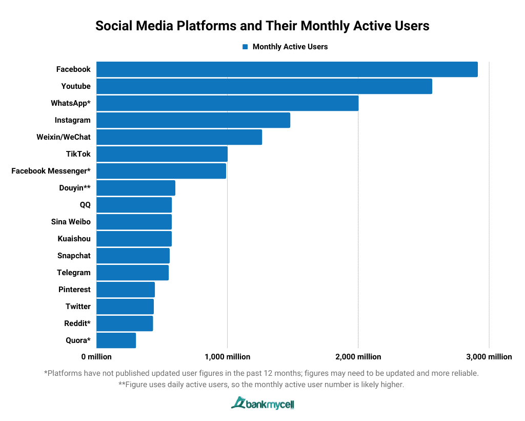 Most Popular Social Media Platforms by Users
