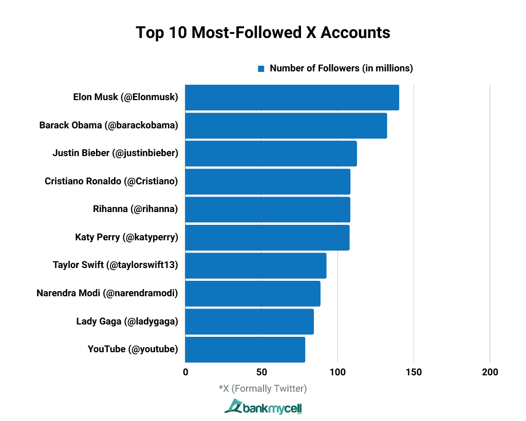 Top 10 Most-Followed X / Twitter Accounts