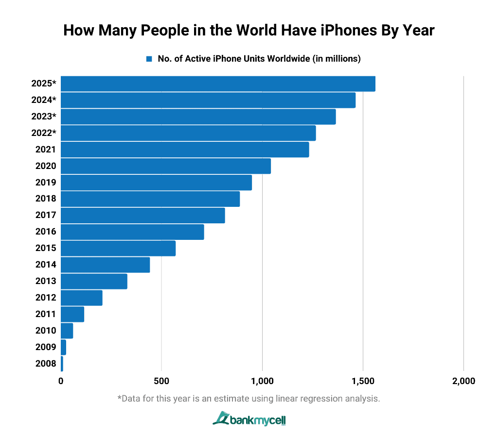 How Many People in the World Have iPhones By Year