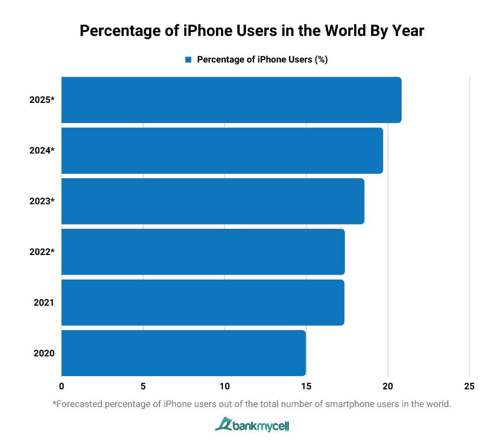 Percentage of iPhone Users in the World By Year