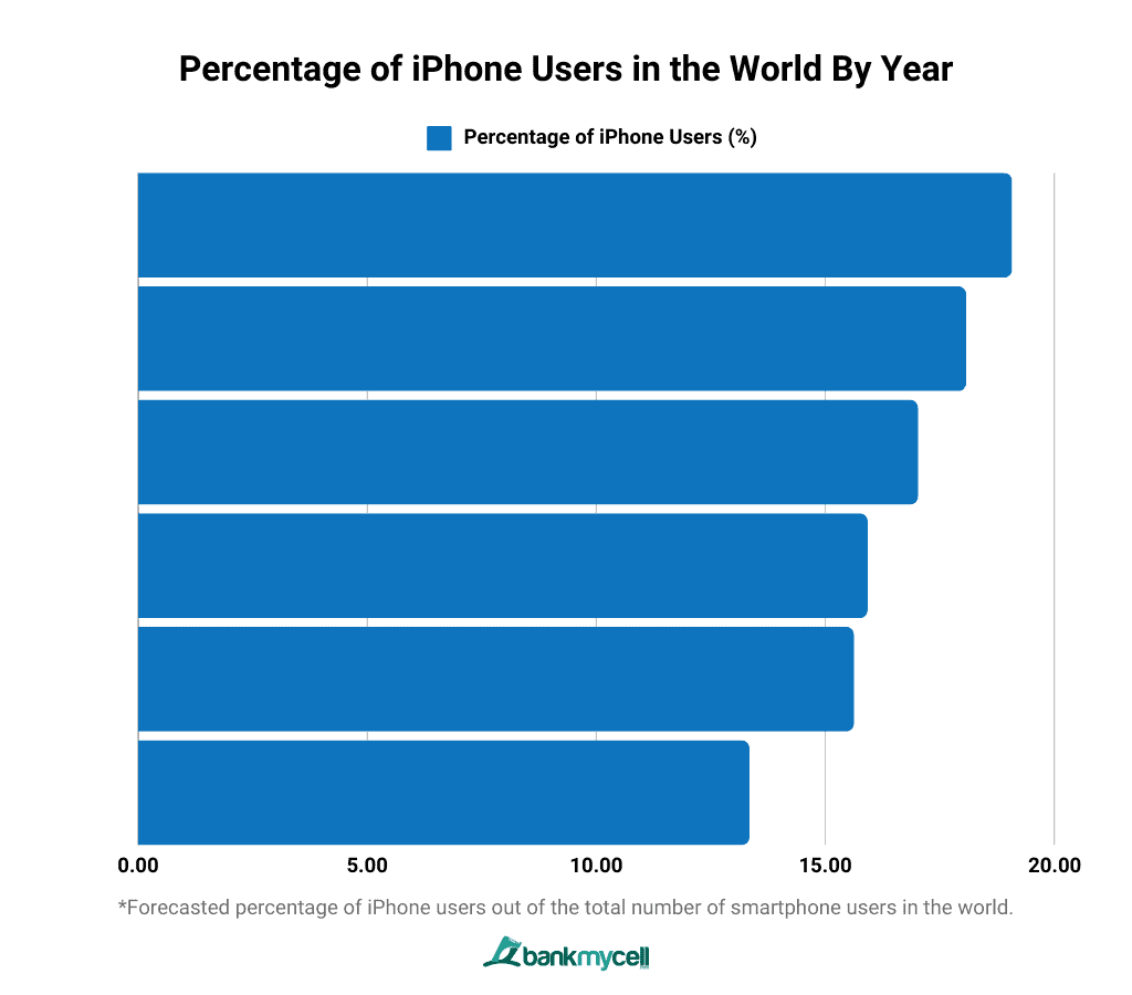 Percentage of iPhone Users in the World By Year