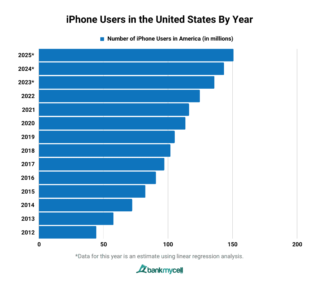 iPhone Users in the United States By Year