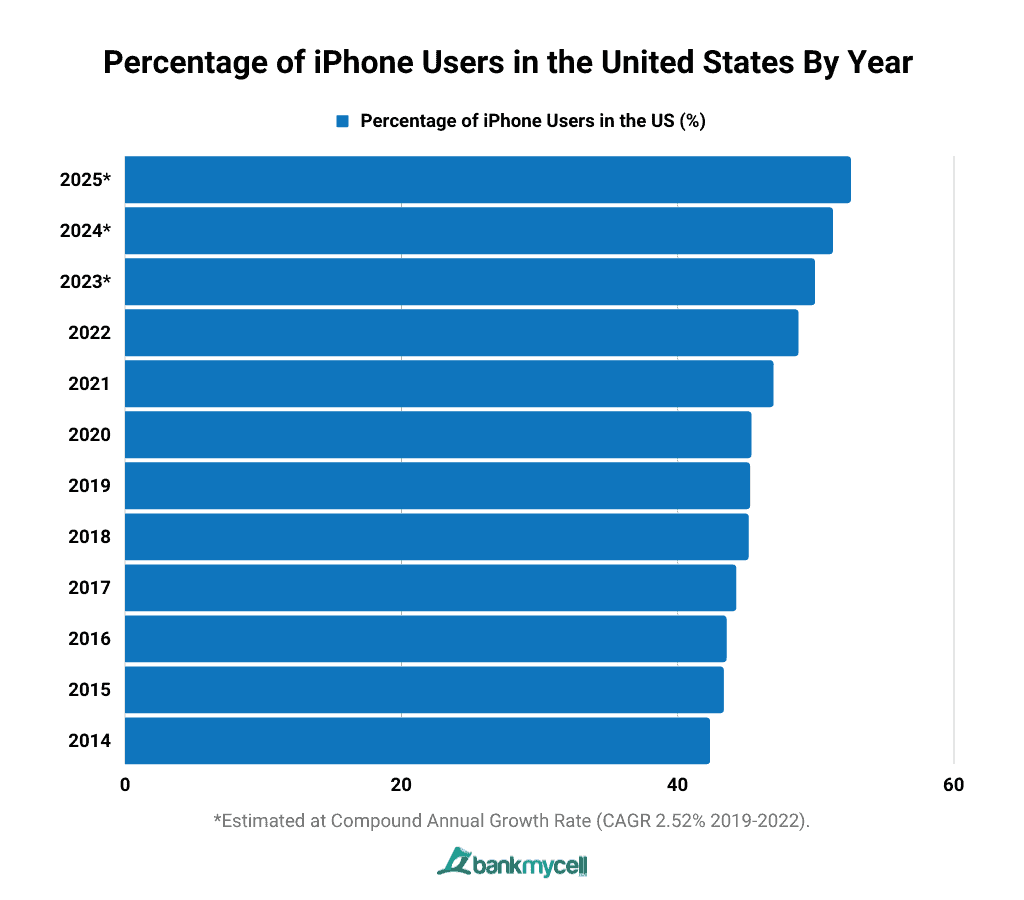 Percentage of iPhone Users in the United States By Year
