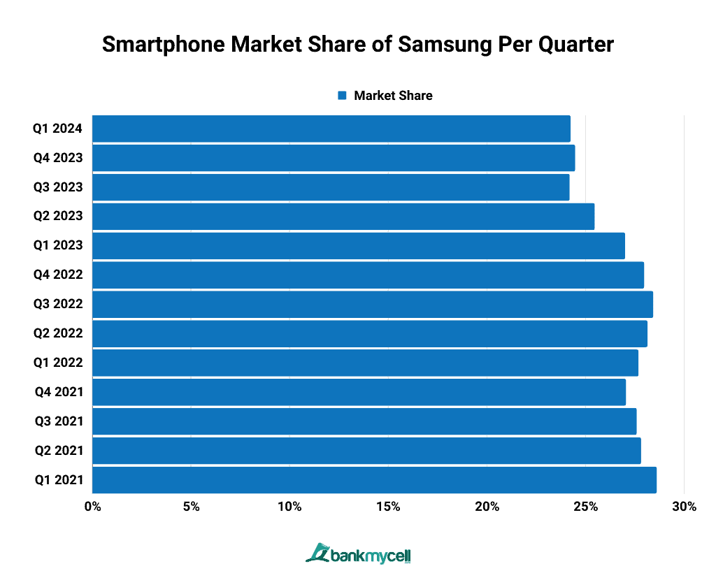 Smartphone Market Share of Samsung Per Quarter
