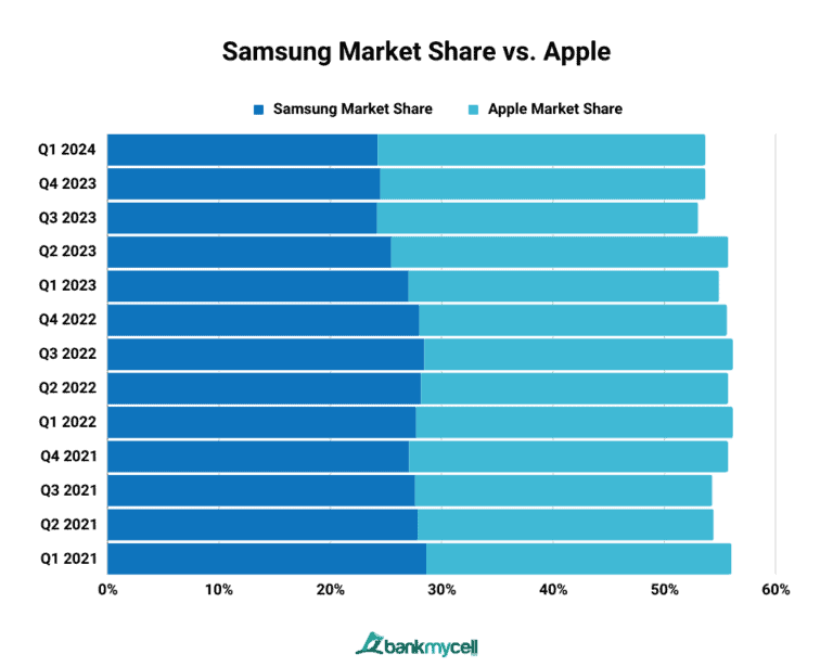 How Many People Have Samsung Phones? Market Share (2024)