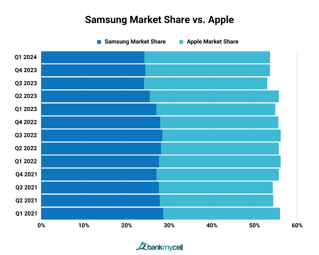 Samsung Market Share vs. Apple