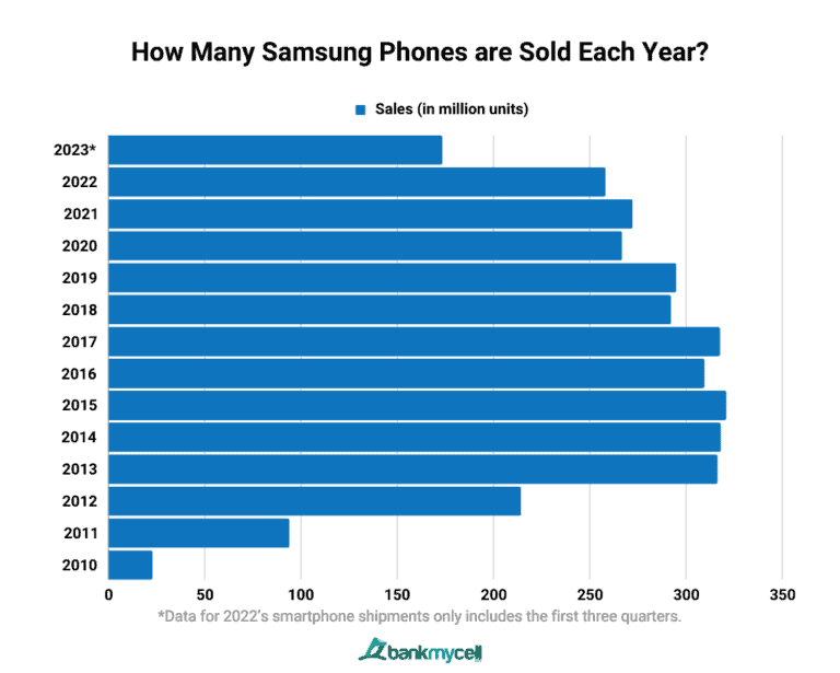 How Many People Have Samsung Phones? Market Share (2025)