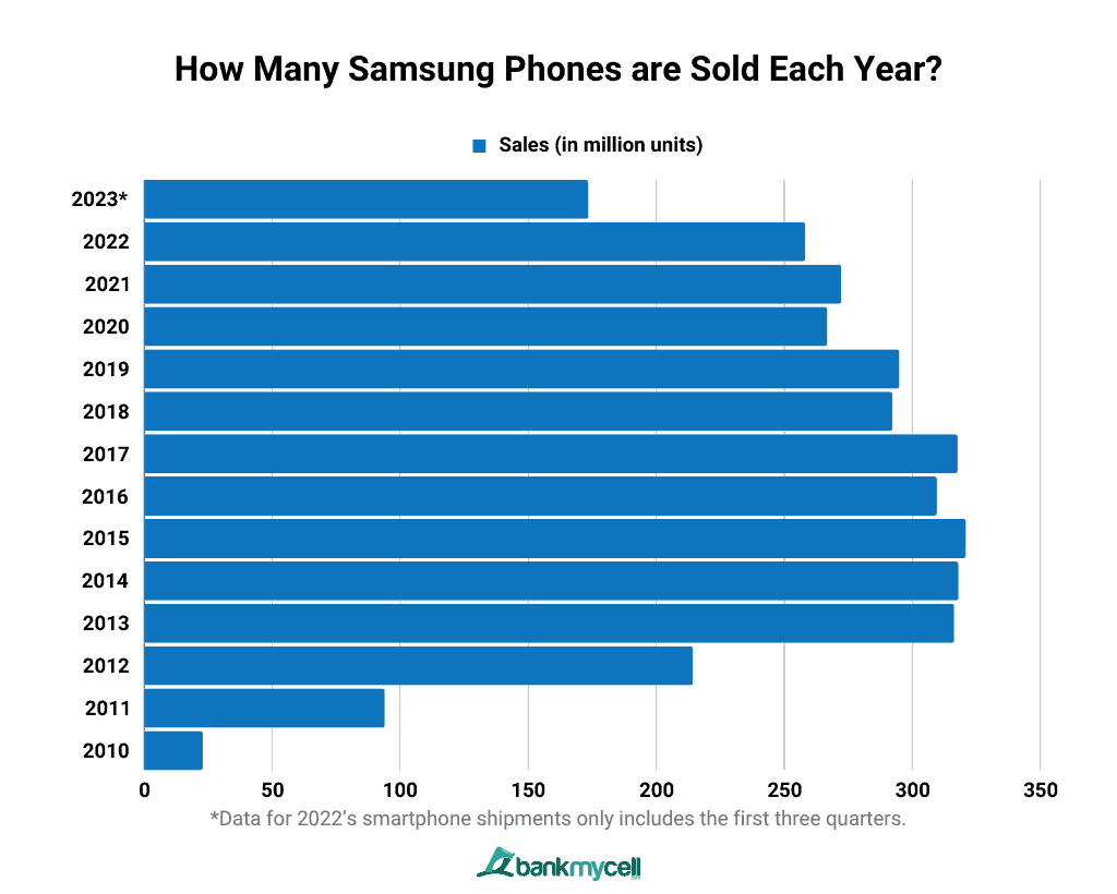 How Many Samsung Phones are Sold Each Year?