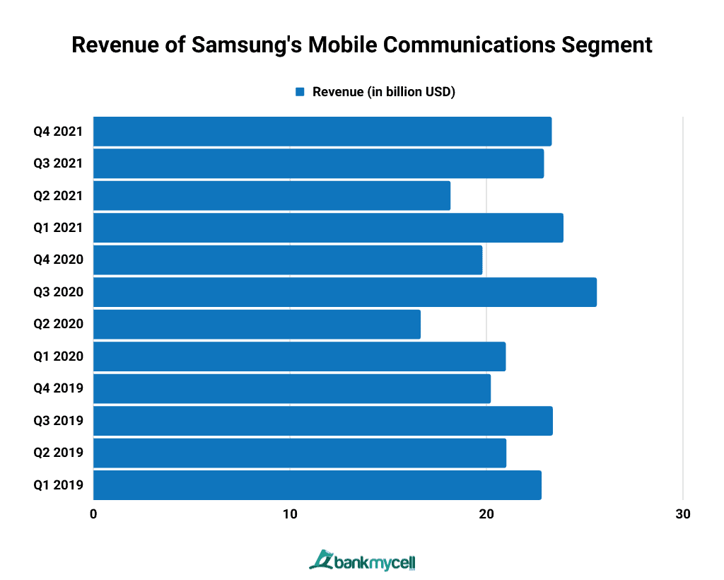 Revenue of Samsung's Mobile Communications Segment