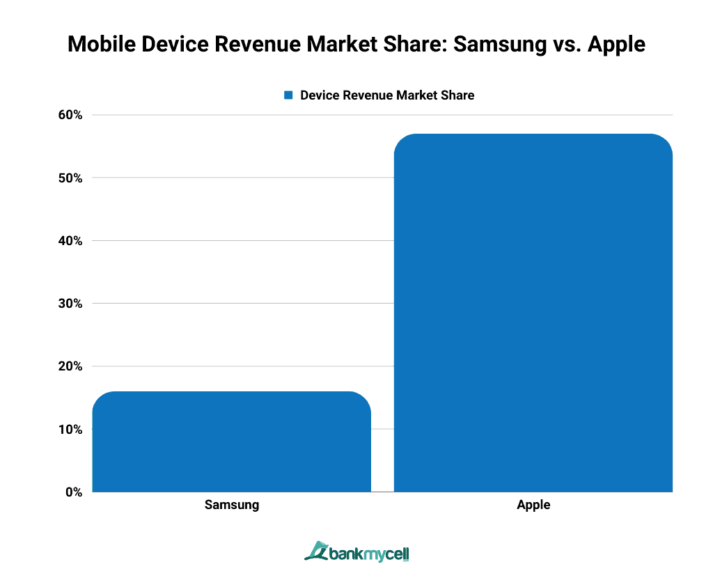 Mobile Device Revenue Market Share: Samsung vs. Apple