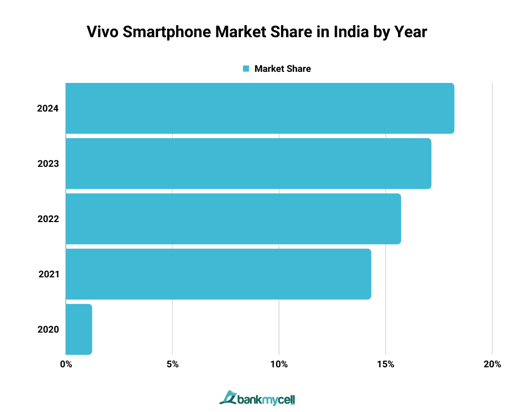 Vivo Smartphone Market Share in India by Year